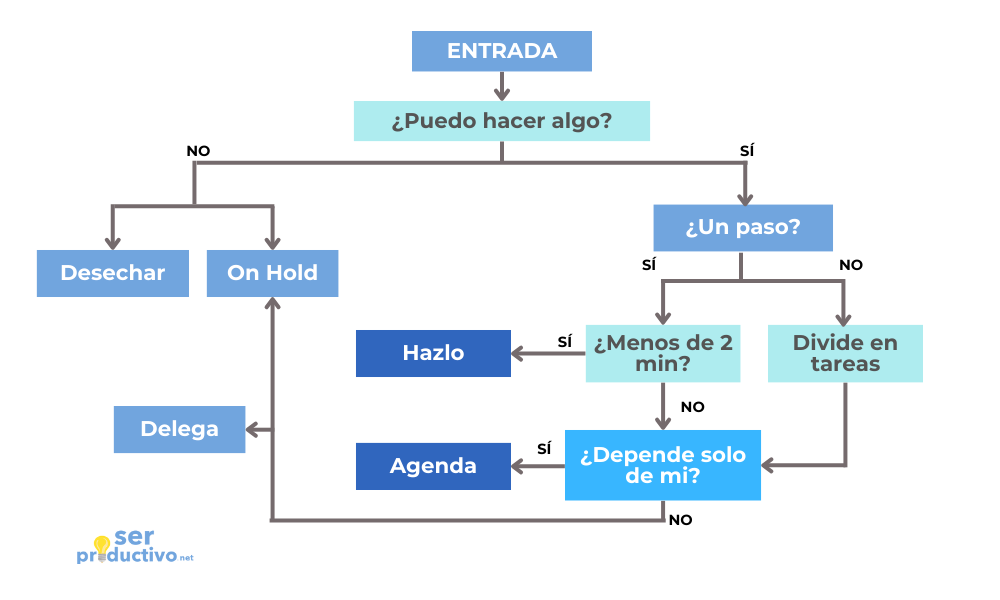 Diagrama GTD